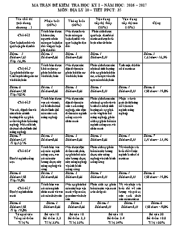 Đề kiểm tra học kỳ I môn Địa lí 10 - Năm học 2016-2017 (Có đáp án)